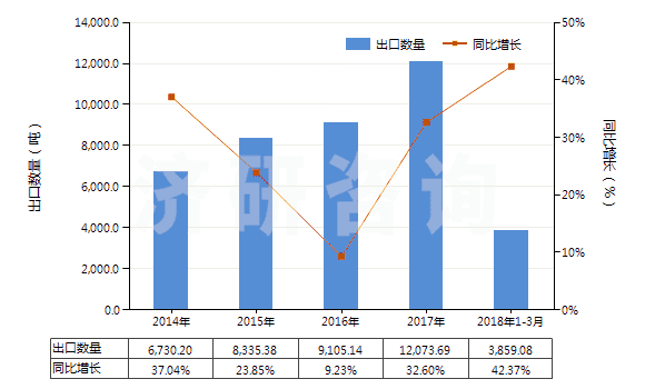 2014-2018年3月中國飽和無環(huán)烴(HS29011000)出口量及增速統(tǒng)計(jì)